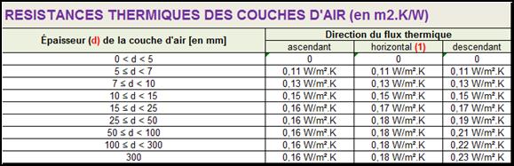 Resistances thermiques des couches d’air vide non ventile